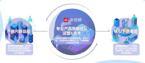 中央廣播電視總臺(tái) 版權(quán)運(yùn)營(yíng)與媒資開(kāi)發(fā)，打造全終端產(chǎn)品渠道，拓展全維度產(chǎn)品價(jià)值